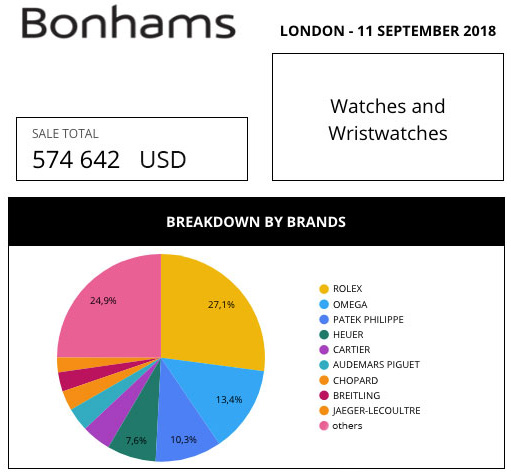 bonhams-market-data-review-aderwatches