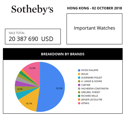 aderwatches-market-data-review-sothebys