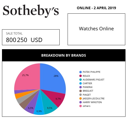 sotheby's market data review aderwatches