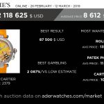 christies market data review aderwatches