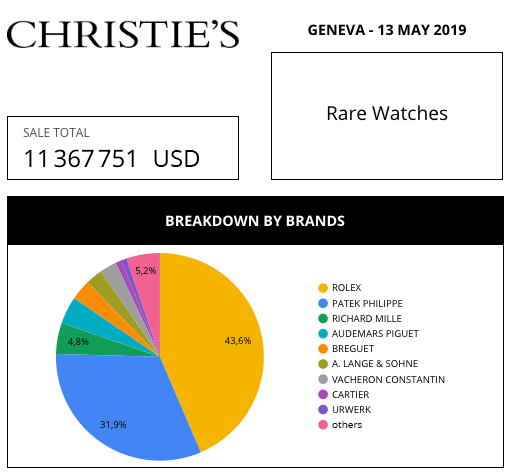 market data review aderwatches christiie's