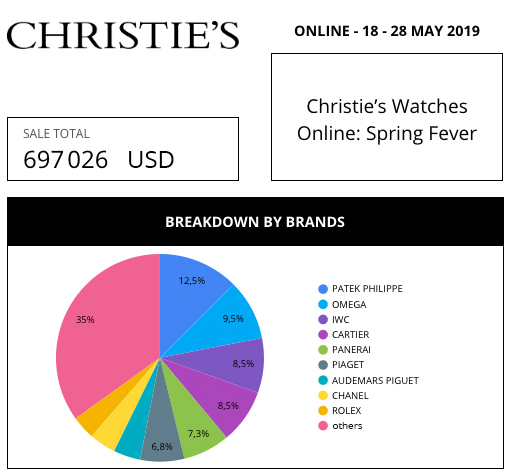 market data review aderwatches christie's